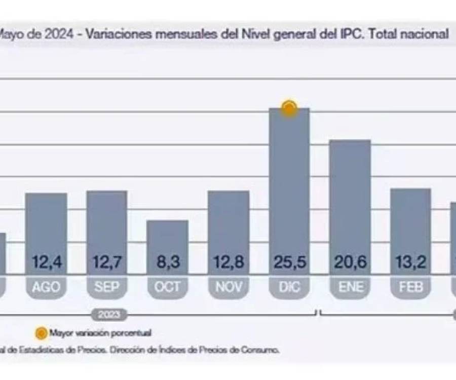 La inflación de mayo fue del 4,2% y la interanual alcanzó el 276,4%